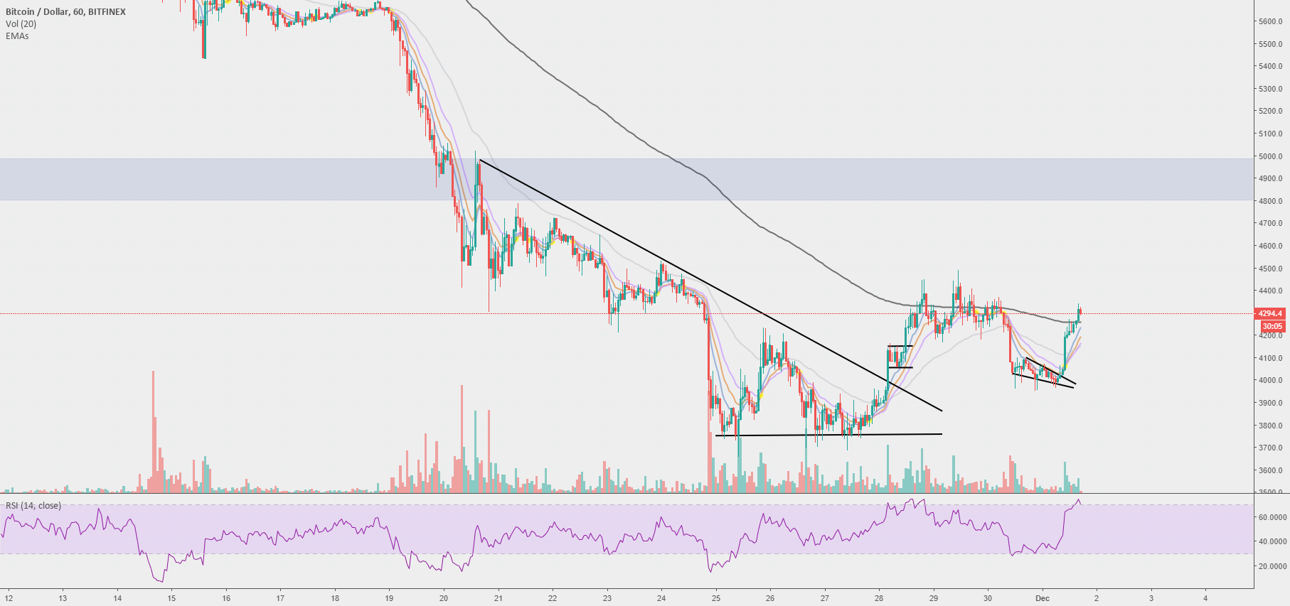 Bitcoin - resistance Bitcoin - resistance