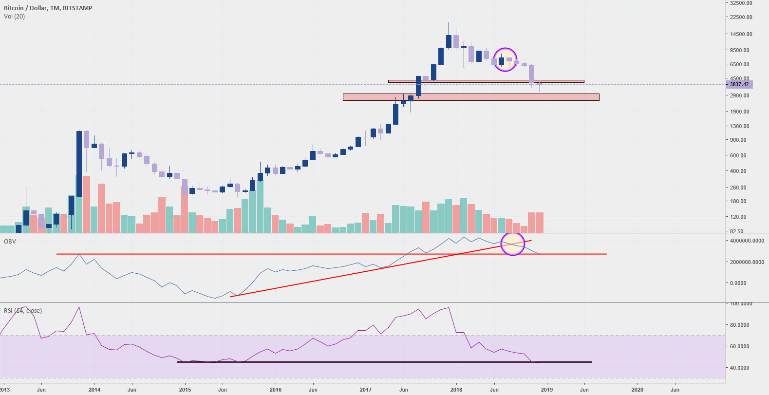 Bitcoin monthly Bitcoin monthly