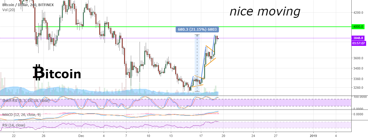 Bitcoin looks good Bitcoin looks good