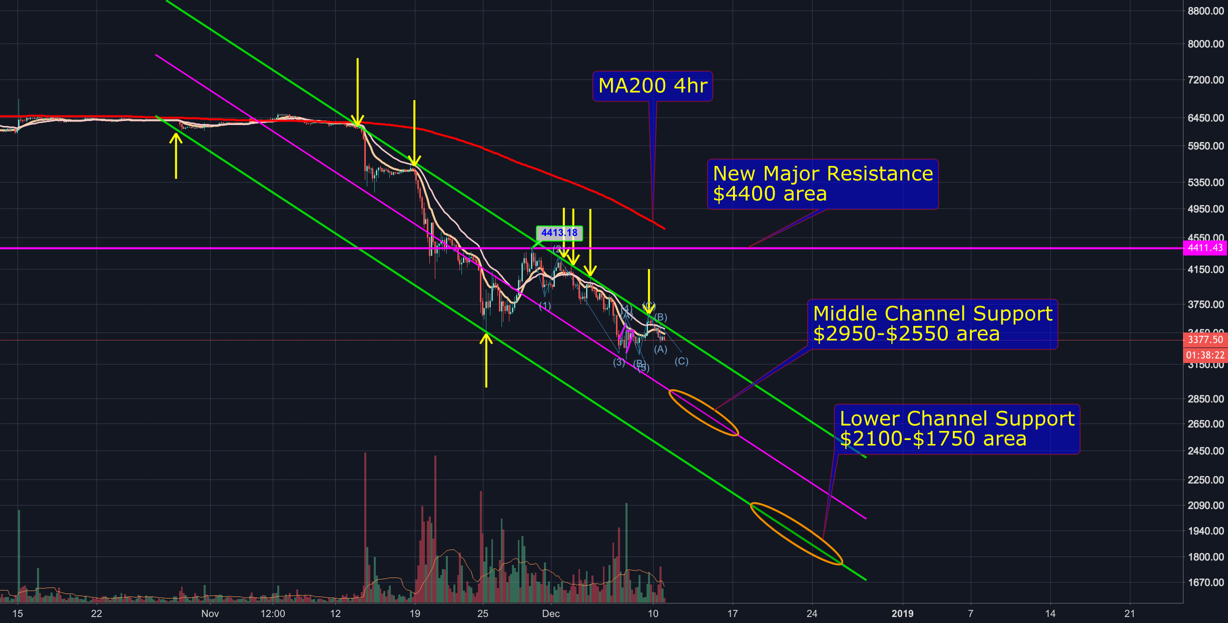 Where i'm watching for a bottom in bitcoin Where i'm watching for a bottom in bitcoin