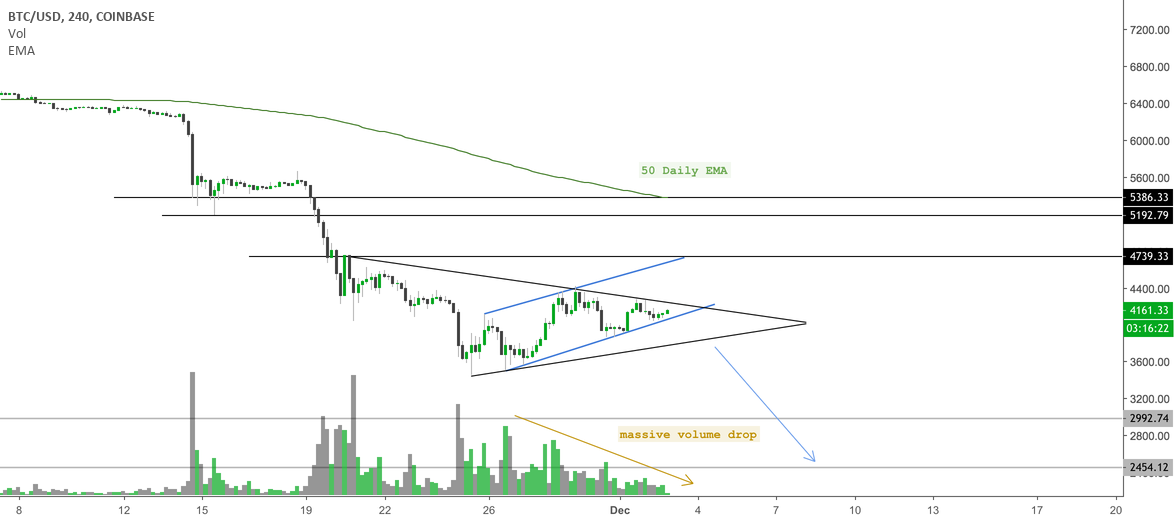Bitcoin ready for a move down? 2. 5k (btc) Bitcoin ready for a move down? 2. 5k (btc)