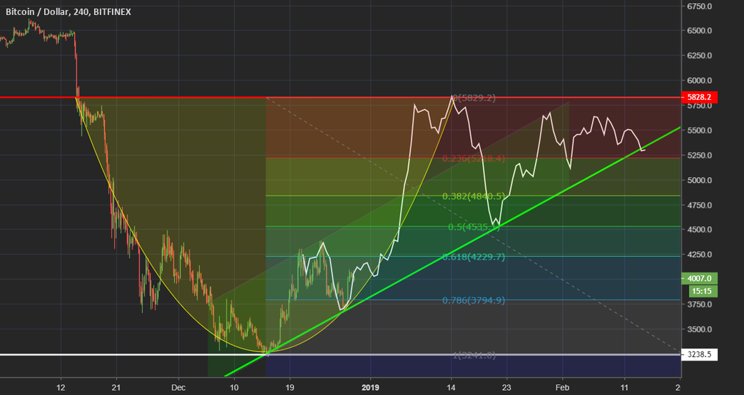 Bitcoin cup & handle $5800 target Bitcoin cup & handle $5800 target