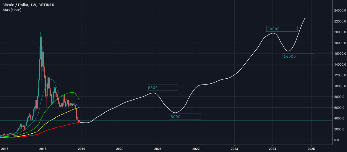 If bitcoin copies the dot com bubble recovery... If bitcoin copies the dot com bubble recovery...