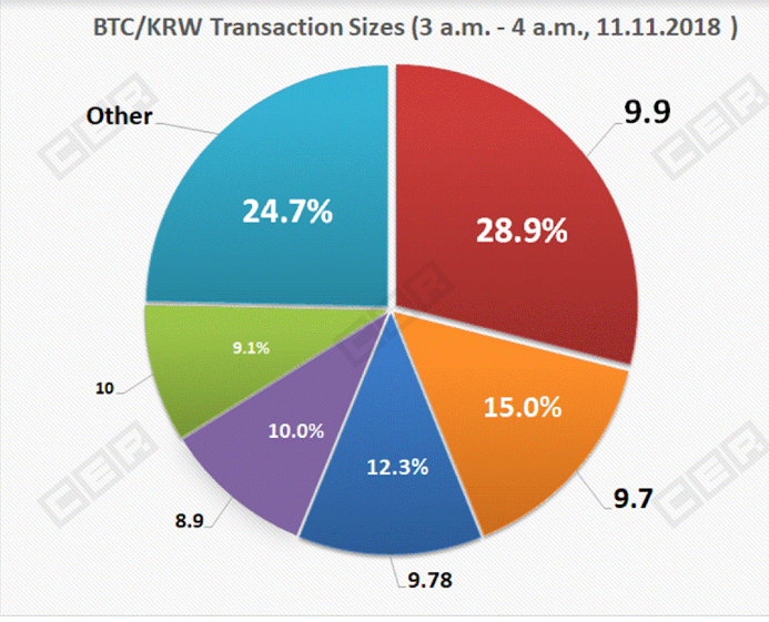 Bitcoin exchange bithumb: researchers uncover likely fake volume Bitcoin exchange bithumb: researchers uncover likely fake volume