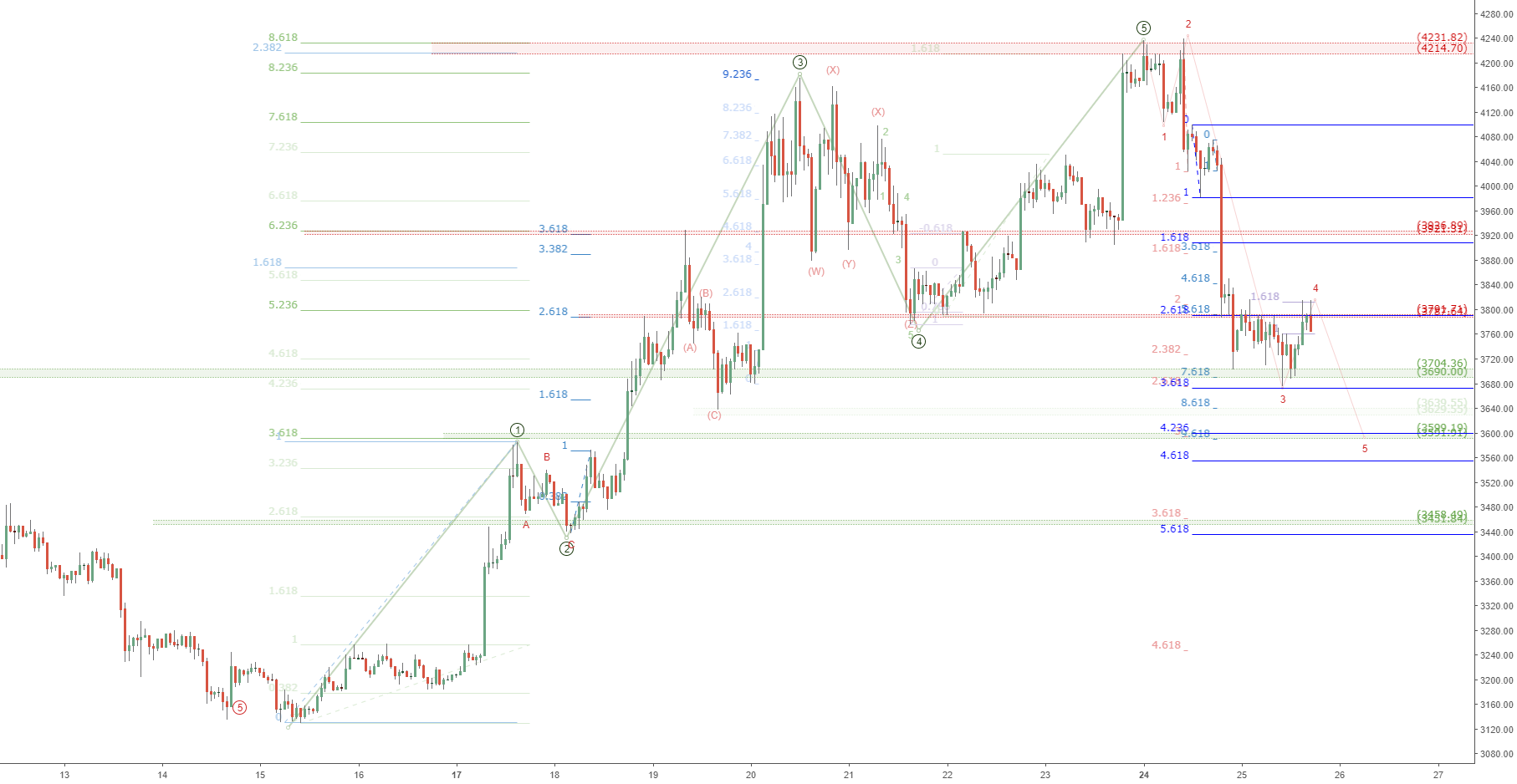 Btcusd retrace watch 4: bitcoin to test 3600?