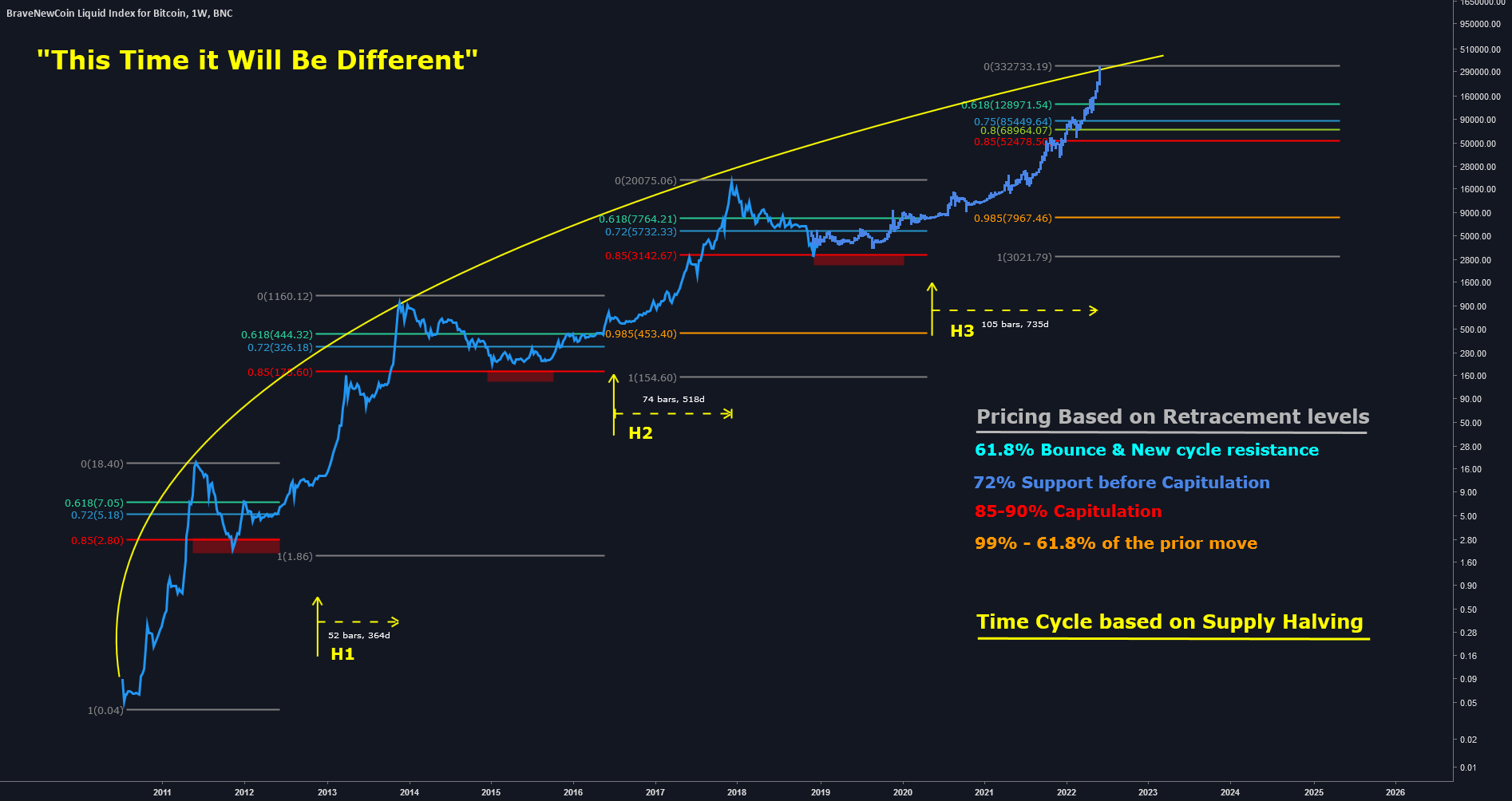 Bitcoin - "this time it will be different" Bitcoin - "this time it will be different"