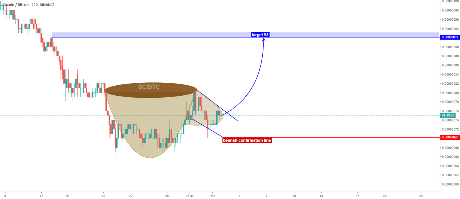 Sia/bitcoin (sc/btc) cup and handle pattern Sia/bitcoin (sc/btc) cup and handle pattern