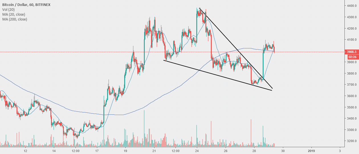 Bitcoin - hello Bitcoin - hello