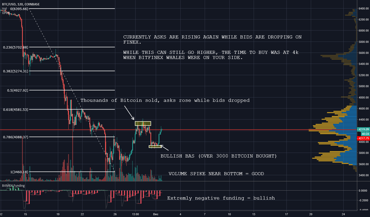 Bitcoin (btc) finex is getting bearish again. Be careful. Bitcoin (btc) finex is getting bearish again. Be careful.