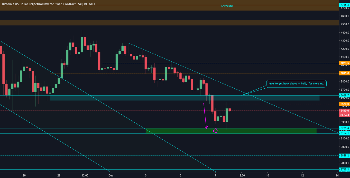 Update - bitcoin 4hr Update - bitcoin 4hr