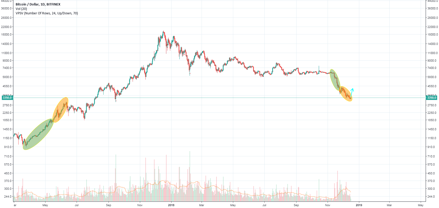 Bitcoin looking very similar to 2017 initial pump Bitcoin looking very similar to 2017 initial pump