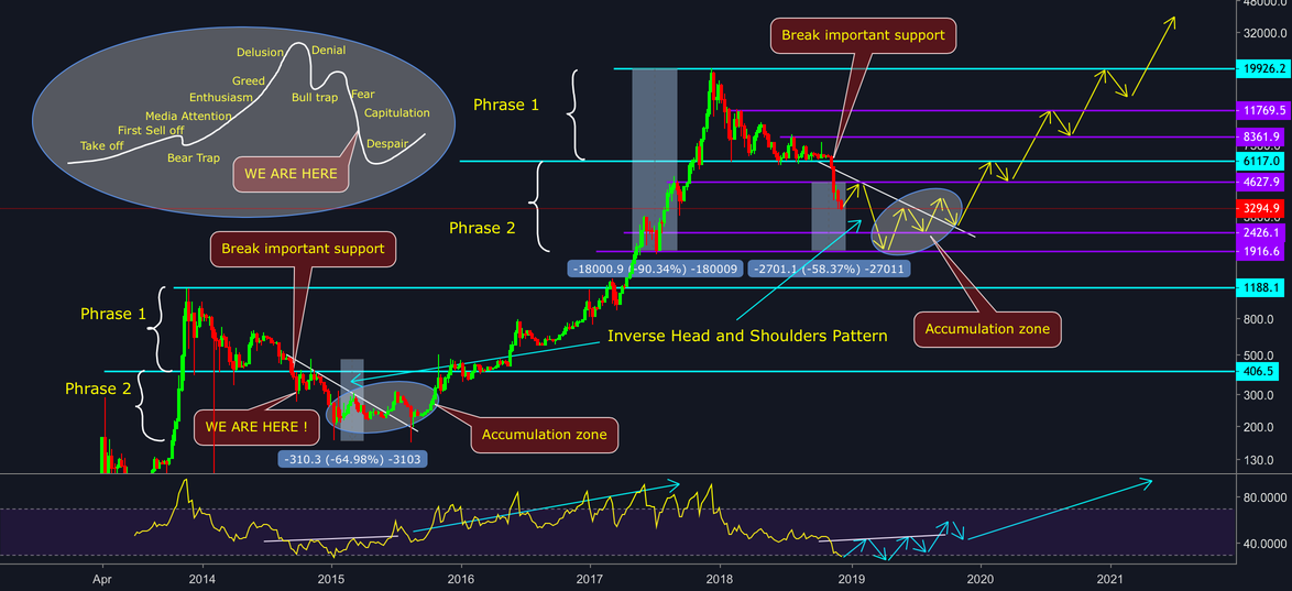 Bitcoin - where we are in cycle? - long term analysis Bitcoin - where we are in cycle? - long term analysis