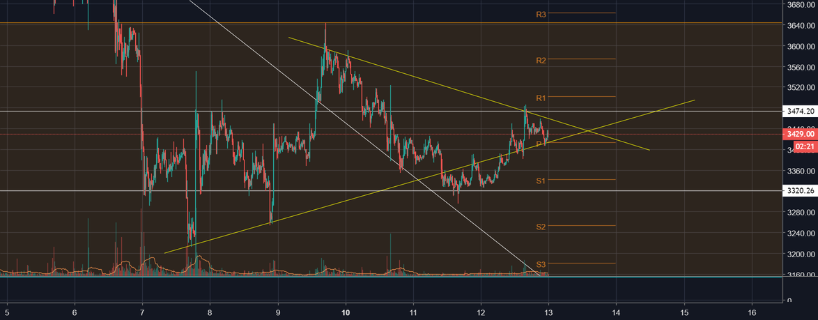 Bitcoin, doubble bottom? Bitcoin, doubble bottom?