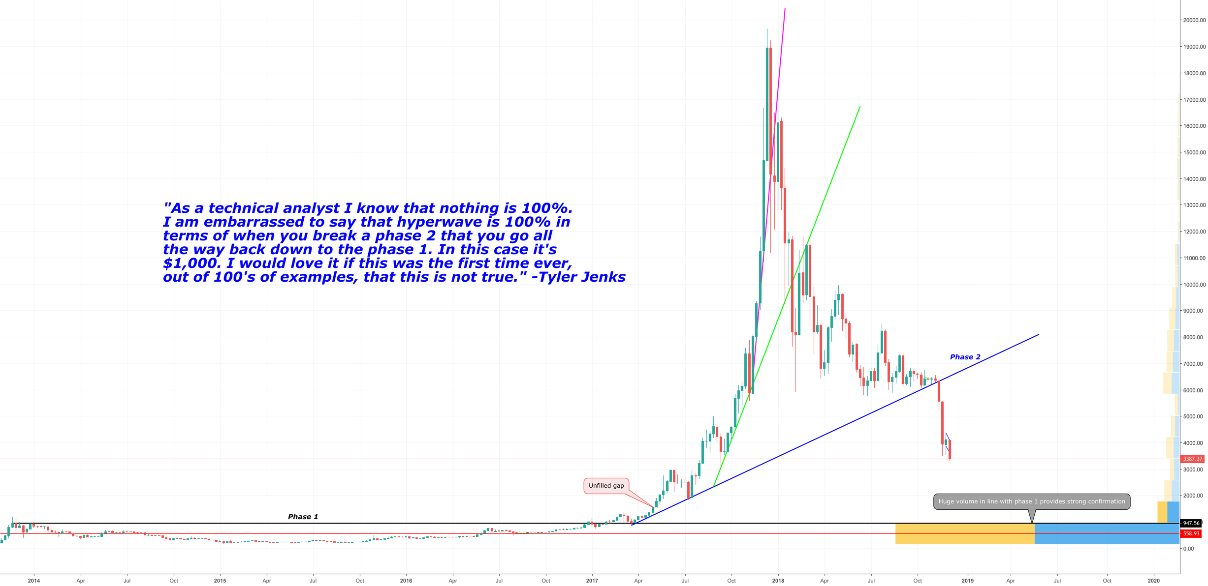 New call for the bottom in bitcoin New call for the bottom in bitcoin