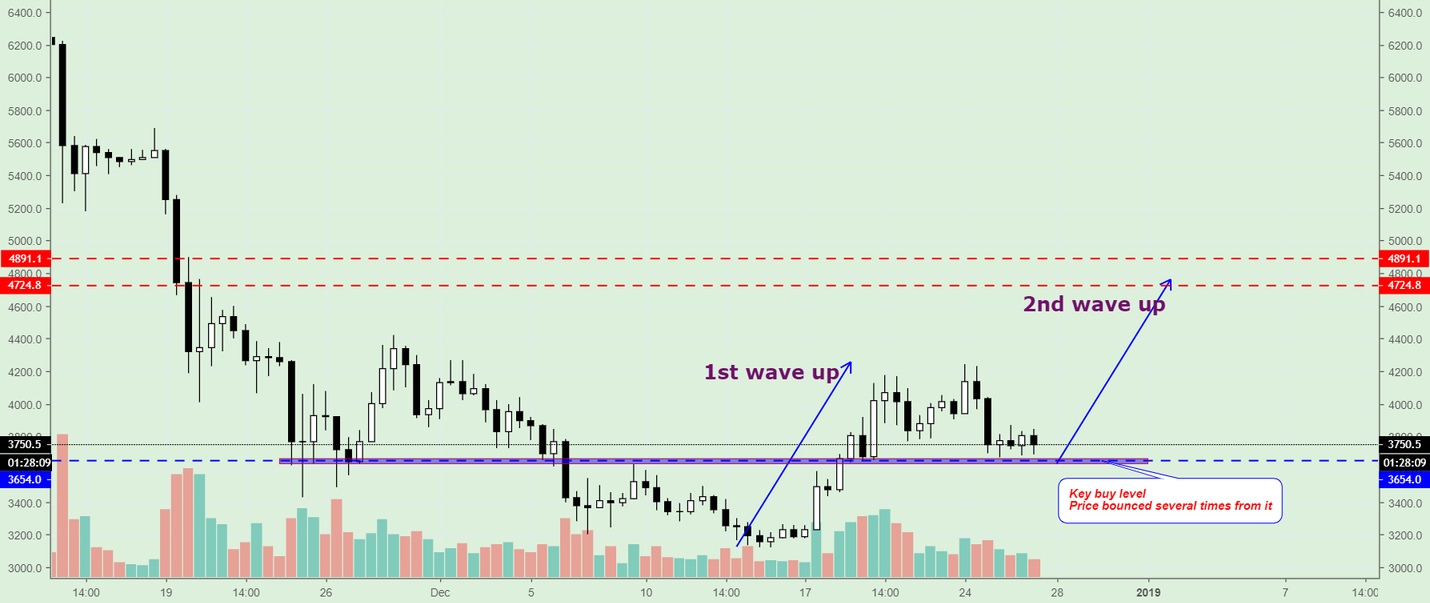 Bitcoin (xbt/usd) can make 2nd wave up Bitcoin (xbt/usd) can make 2nd wave up