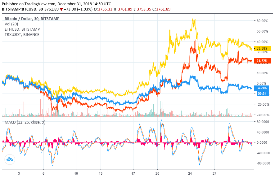 Ethereum, tron rare haven for investors as crypto market faces bleak december Ethereum price tron price bitcoin price
