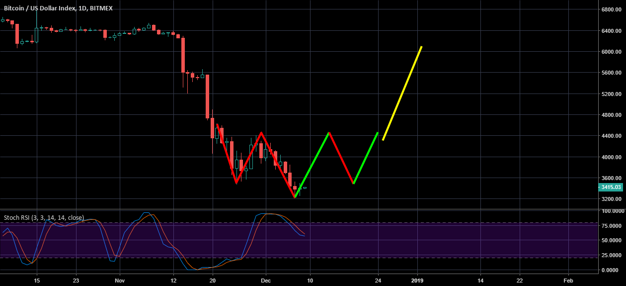 My bitcoin prediction My bitcoin prediction