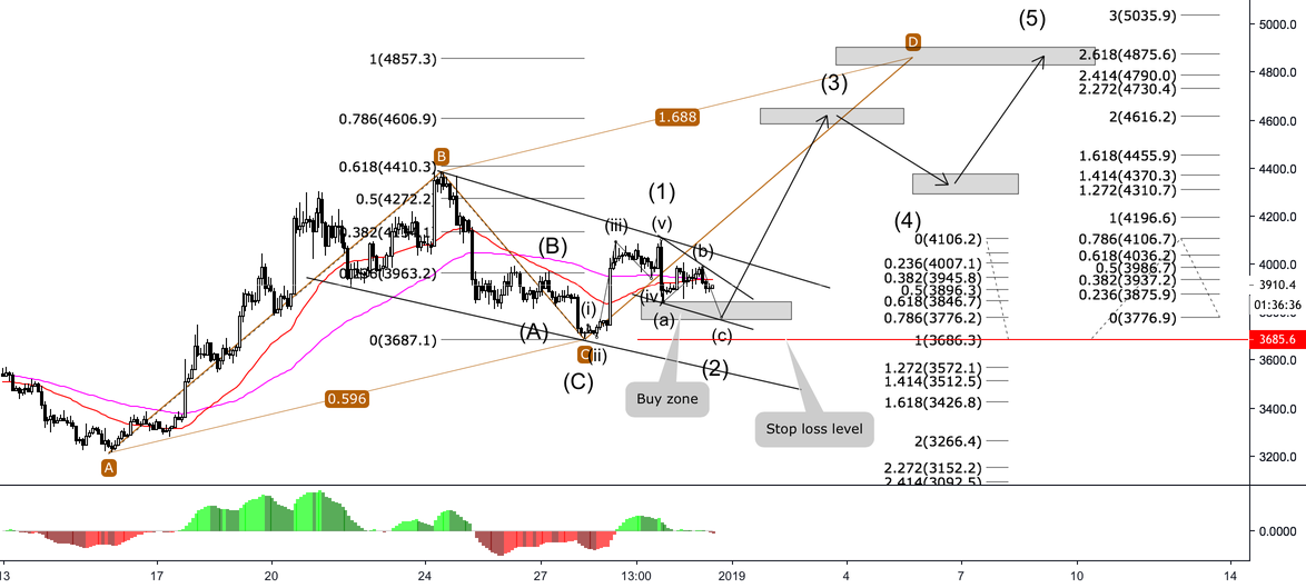 Bitcoin - abcd pattern - 4900 $ target? Bitcoin - abcd pattern - 4900 $ target?