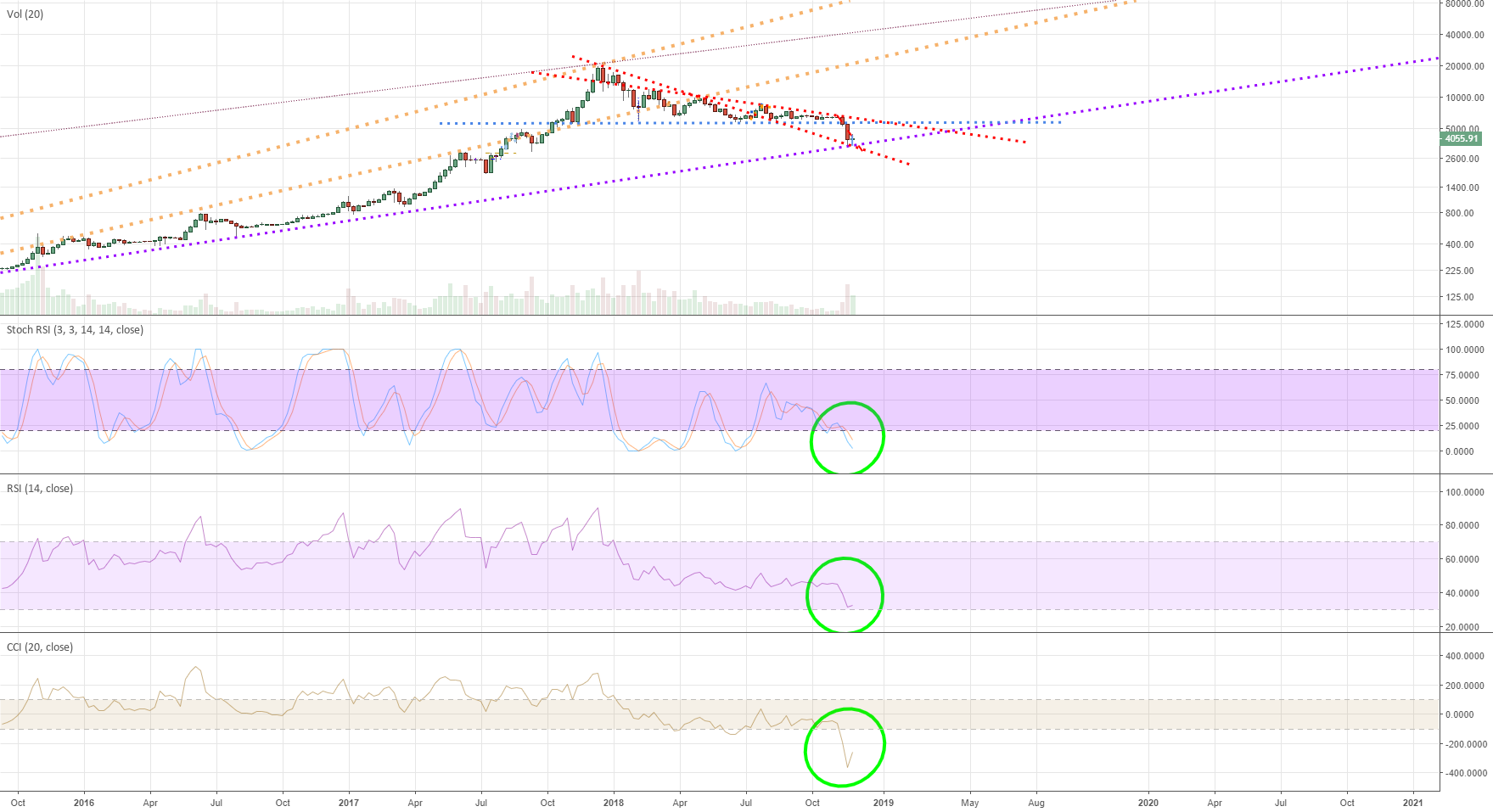 Bitcoin longterm oscillators Bitcoin longterm oscillators