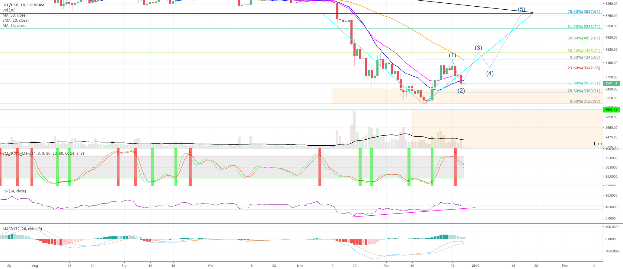 The few, the proud... We survived 2018. Btc has bottomed! The few, the proud... We survived 2018. Btc has bottomed!