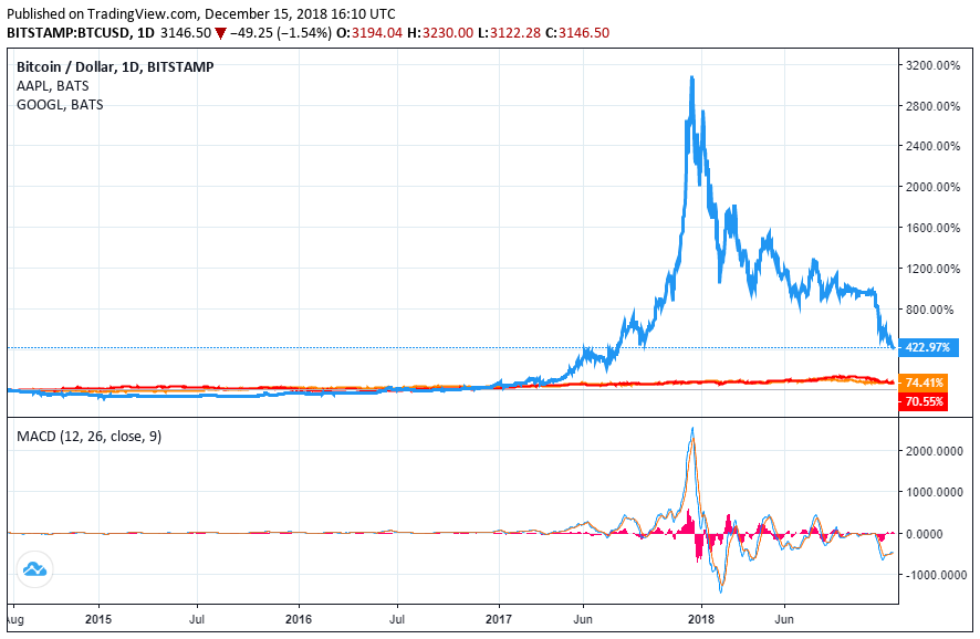 Downturn or not, bitcoin has still outperformed apple since last january Bitcoin price google alphabet apple stock