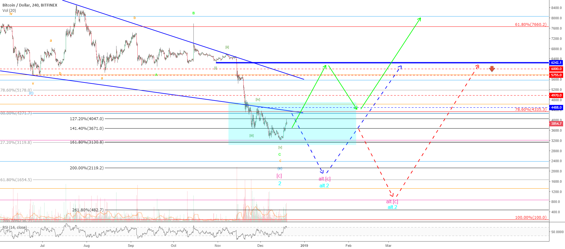 Bitcoin – turning point!? Bitcoin – turning point!?