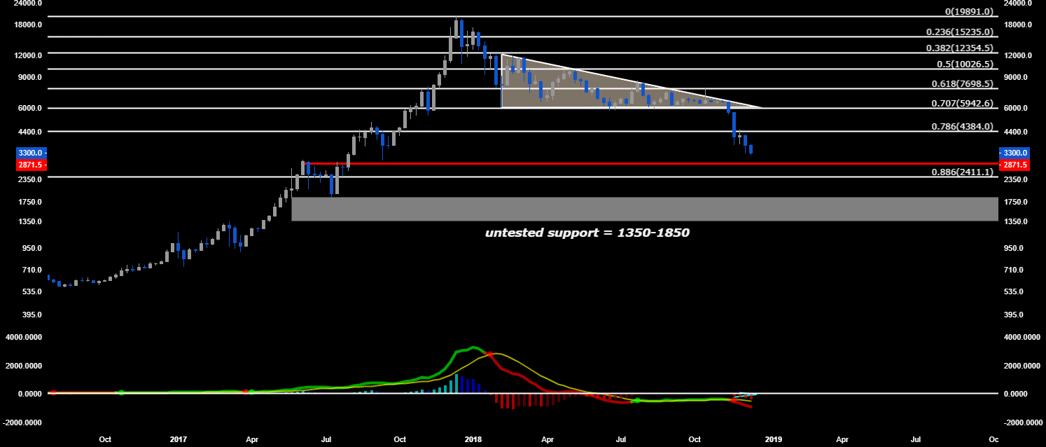 Btc bitcoin. The 1200-1500 level is a lot closer than you think. Btc bitcoin. The 1200-1500 level is a lot closer than you think.