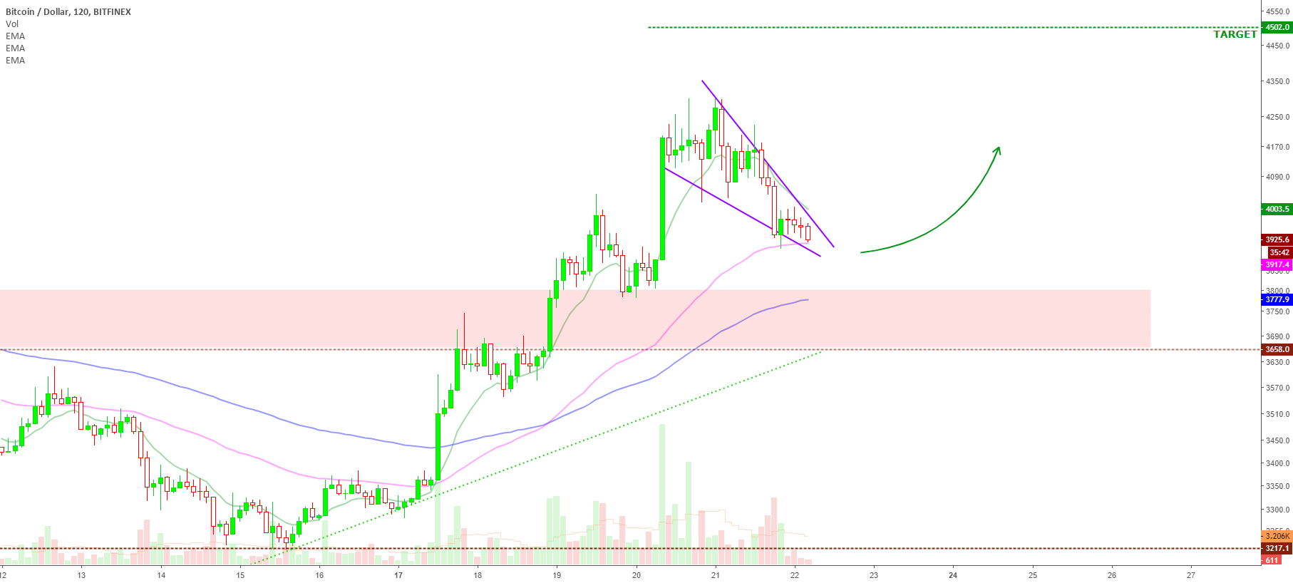 Bitcoin (btcusd) falling wedge (learning) Bitcoin (btcusd) falling wedge (learning)