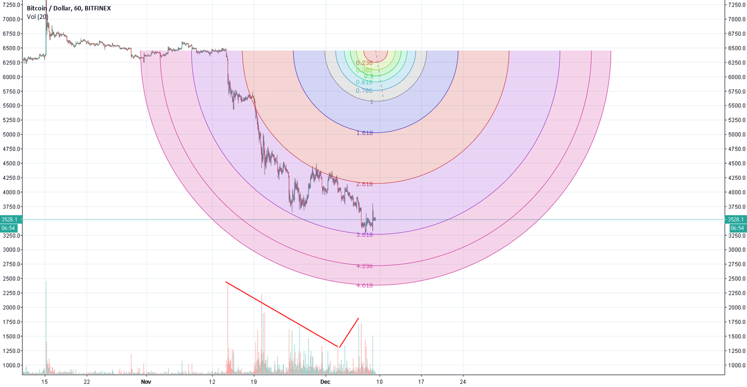 Btc - will bitcoin price rise? Btc - will bitcoin price rise?