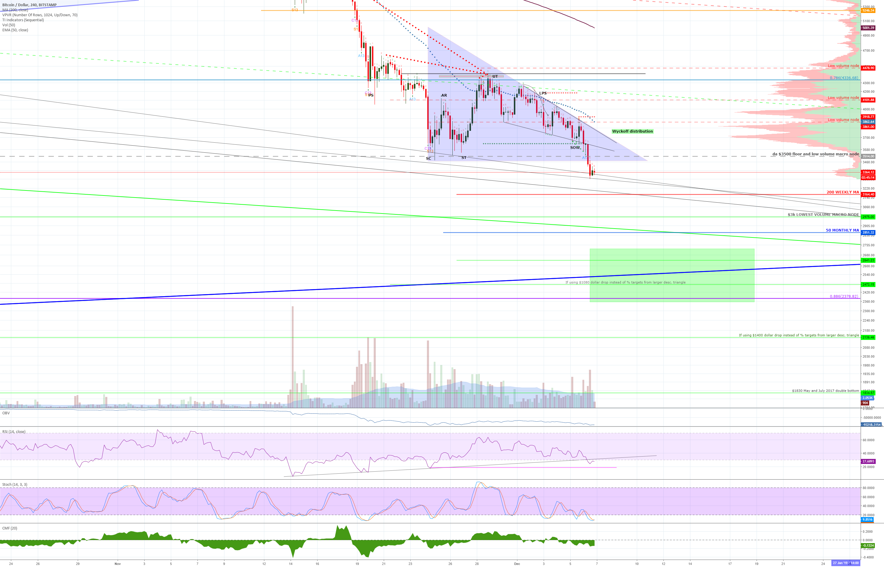 Wyckoff distribution on bitcoin - target low $2350? Wyckoff distribution on bitcoin - target low $2350?