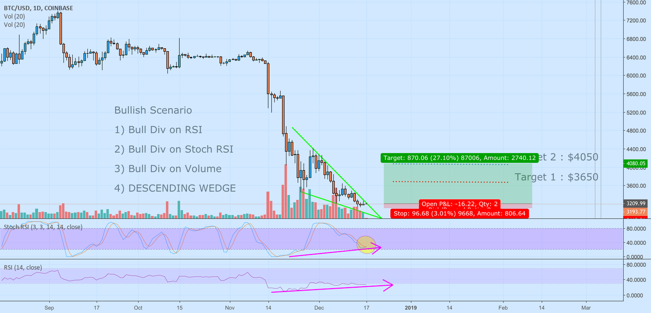 Bitcoin (btcusd) bullish scenario - dec 16th Bitcoin (btcusd) bullish scenario - dec 16th