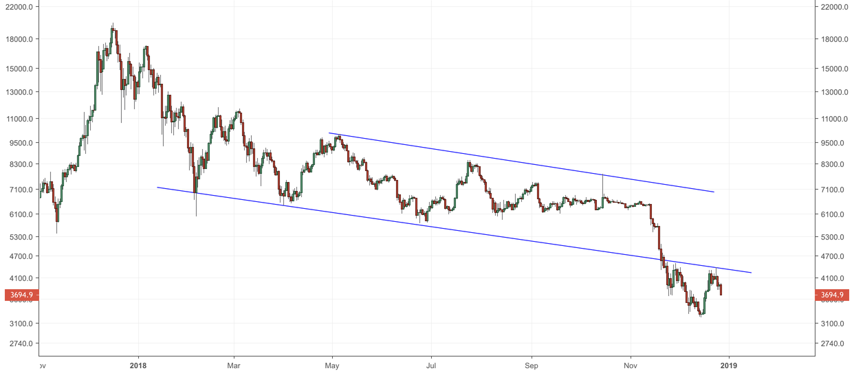 Bitcoin hit his head in the wall Bitcoin hit his head in the wall