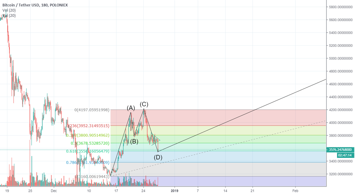 Bitcoin 0. 61 fib bounced Bitcoin 0. 61 fib bounced