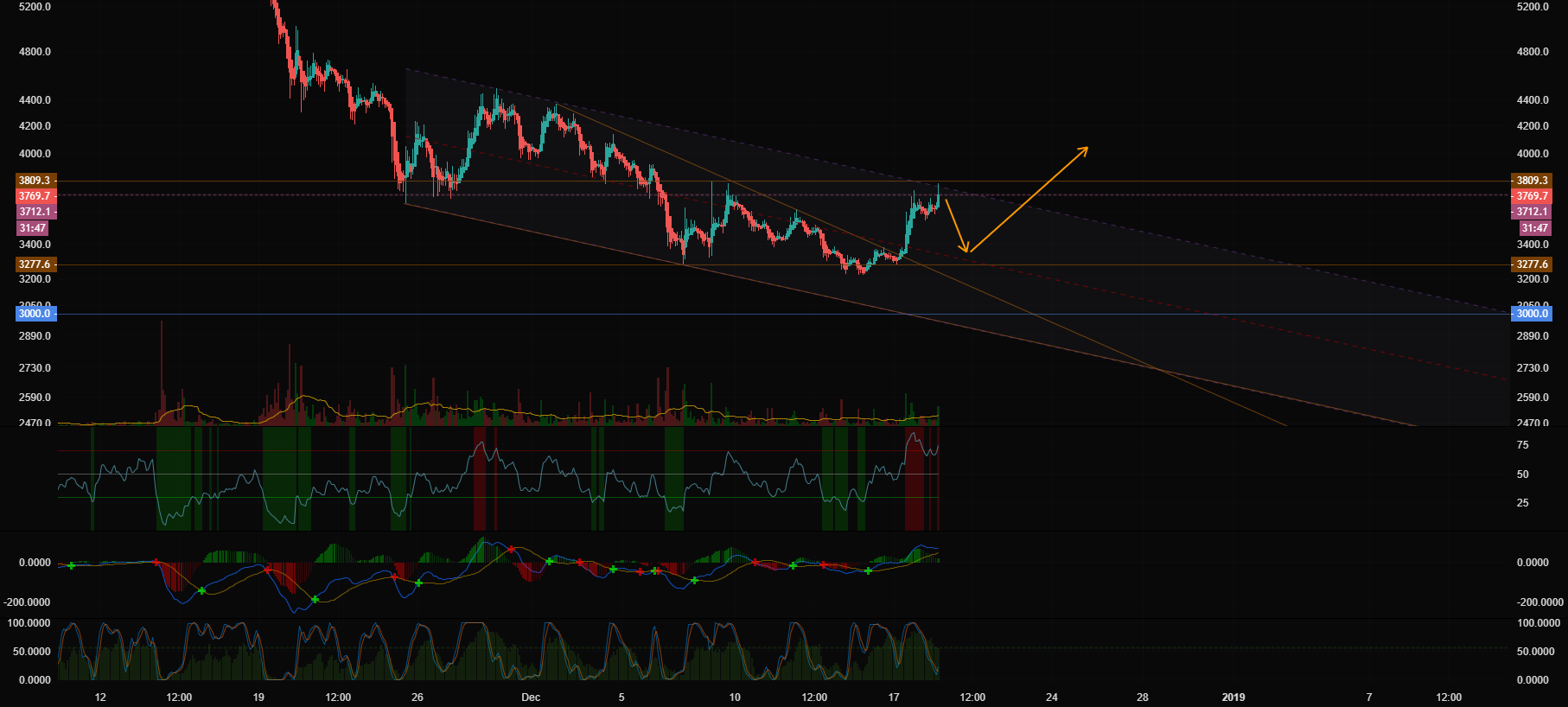 Bitcoin resistance Bitcoin resistance