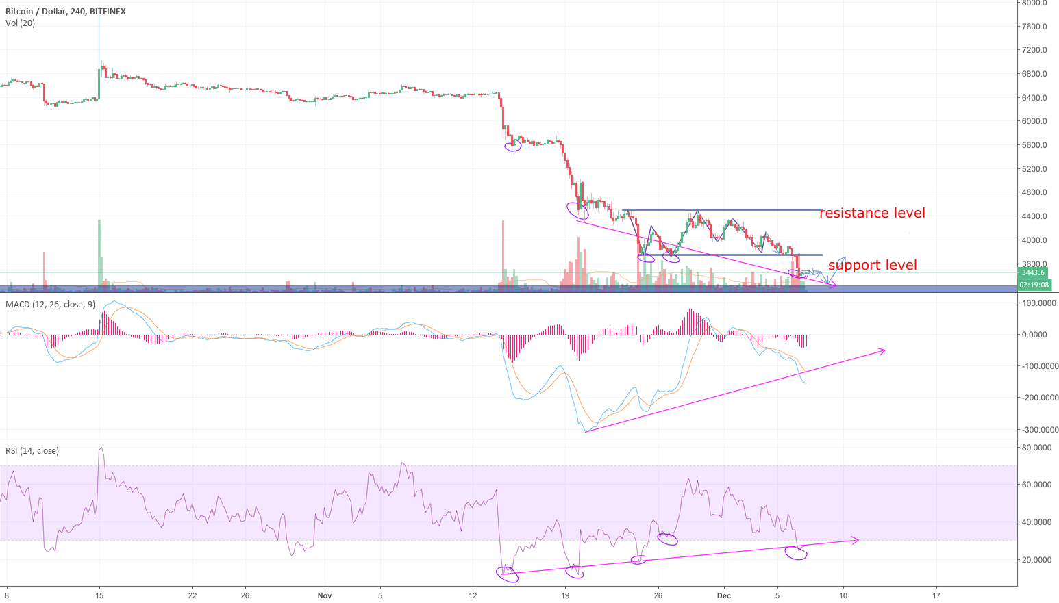 Bitcoin analysis Bitcoin analysis