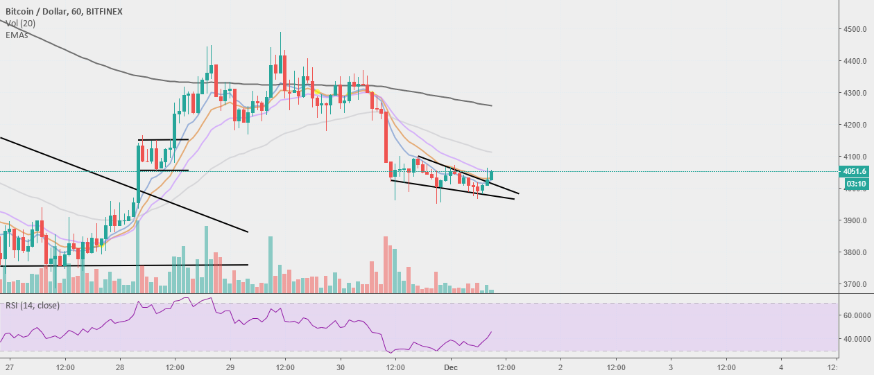 Bitcoin - resitance Bitcoin - resitance