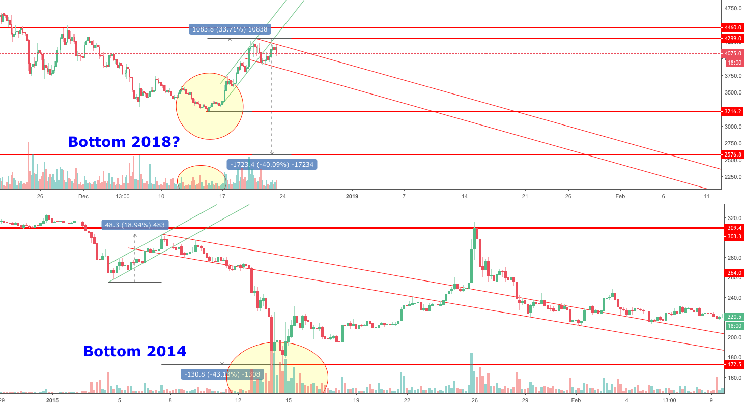 Btcusd bitcoin - are you sure that this was the bottom? Btcusd bitcoin - are you sure that this was the bottom?