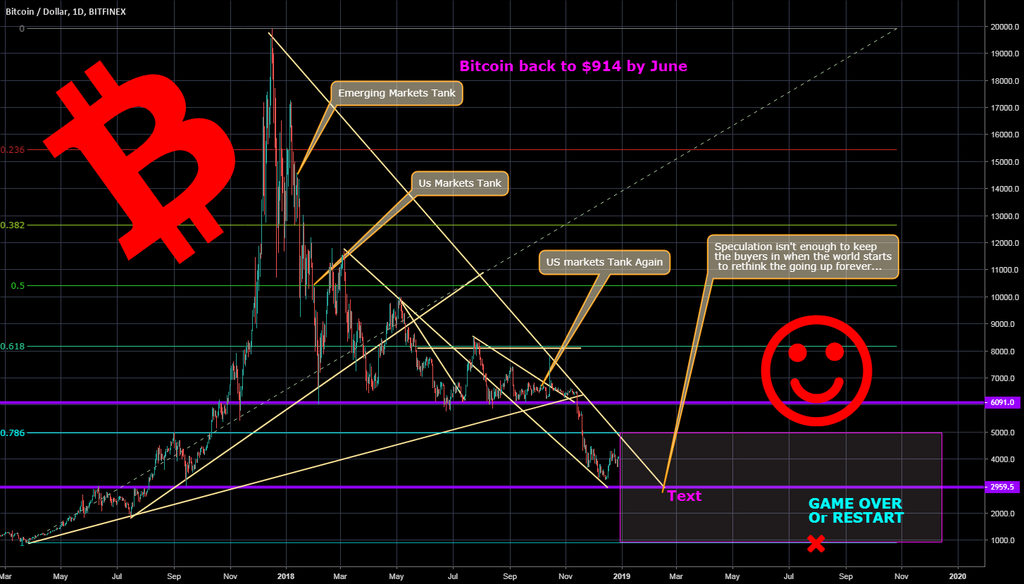 Bitcoin restart short Bitcoin restart short