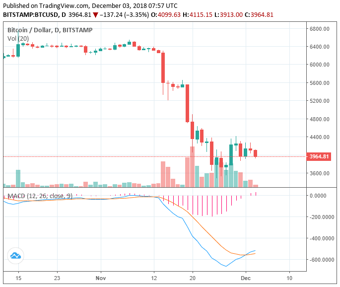 Bitcoin price falls to $3,900 after poor weekend, crypto market loses $12 billion Bitcoin price falls to $3,900 after poor weekend, crypto market loses $12 billion
