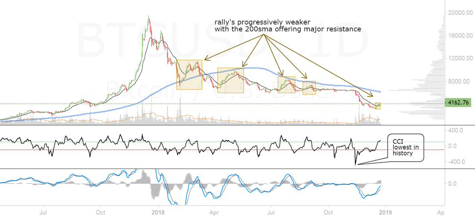 Bitcoin can this rally extend Bitcoin can this rally extend