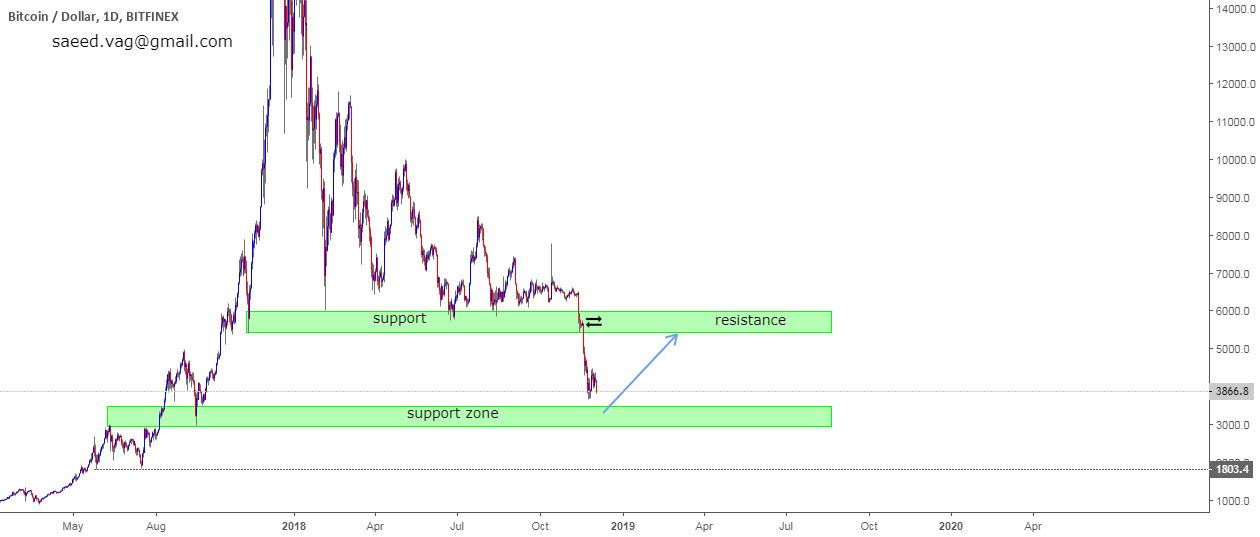 Bitcoin trend is downtrend Bitcoin trend is downtrend