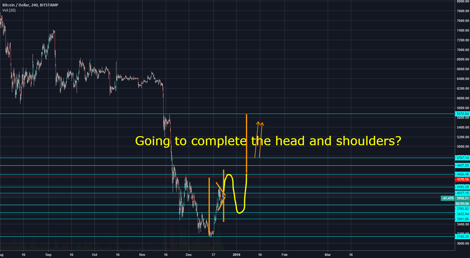 Are we going for a head and shoulders in bitcoin? Are we going for a head and shoulders in bitcoin?