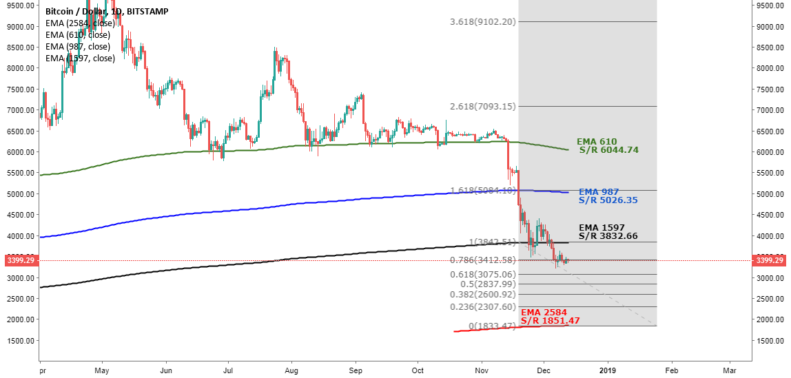 Bitcoin long moving averages adjust to fibonacci series Bitcoin long moving averages adjust to fibonacci series