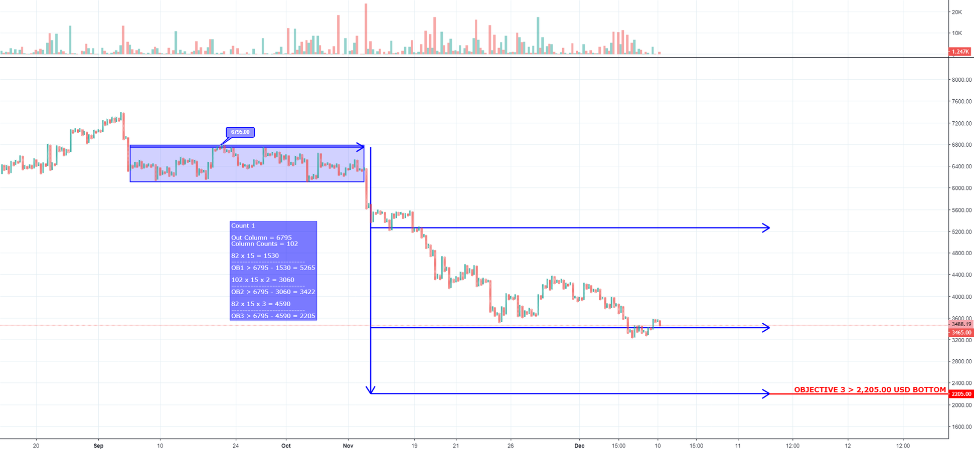 Wyckoff p & f count > bitcoin / usd / coinbase Wyckoff p & f count > bitcoin / usd / coinbase