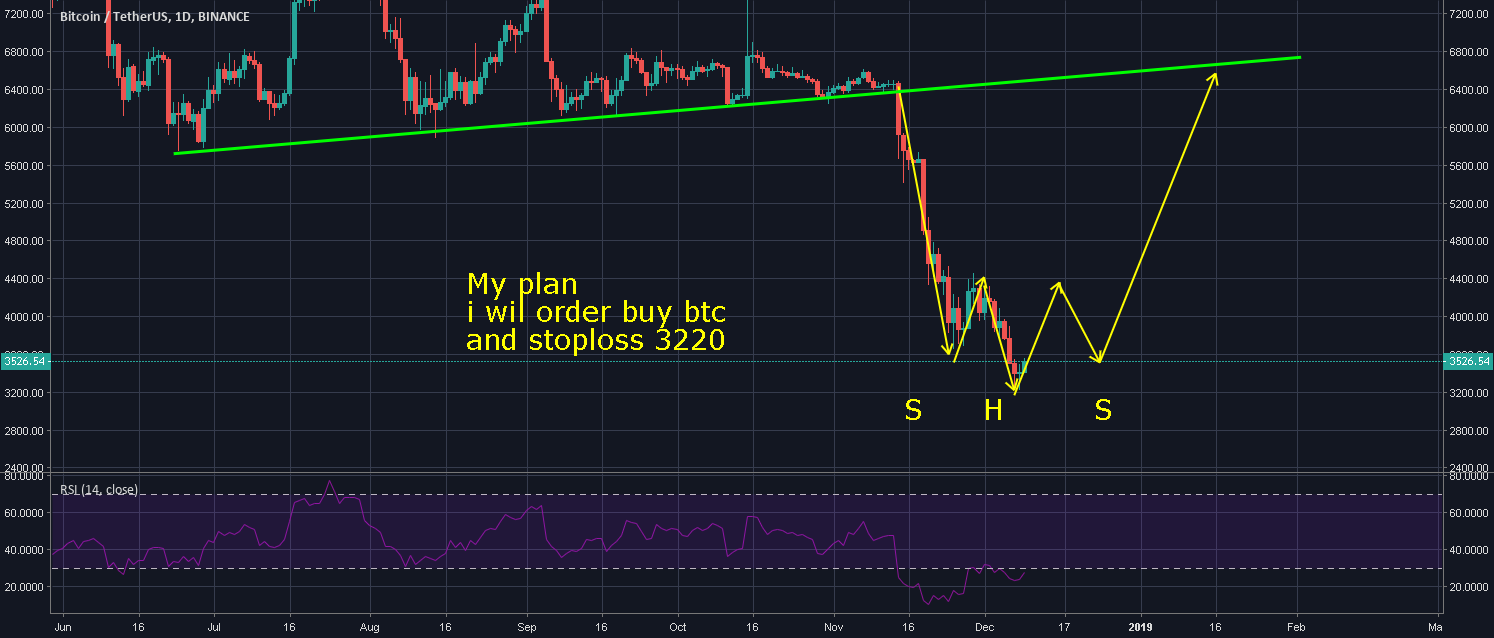 Bitcoin signal Bitcoin signal