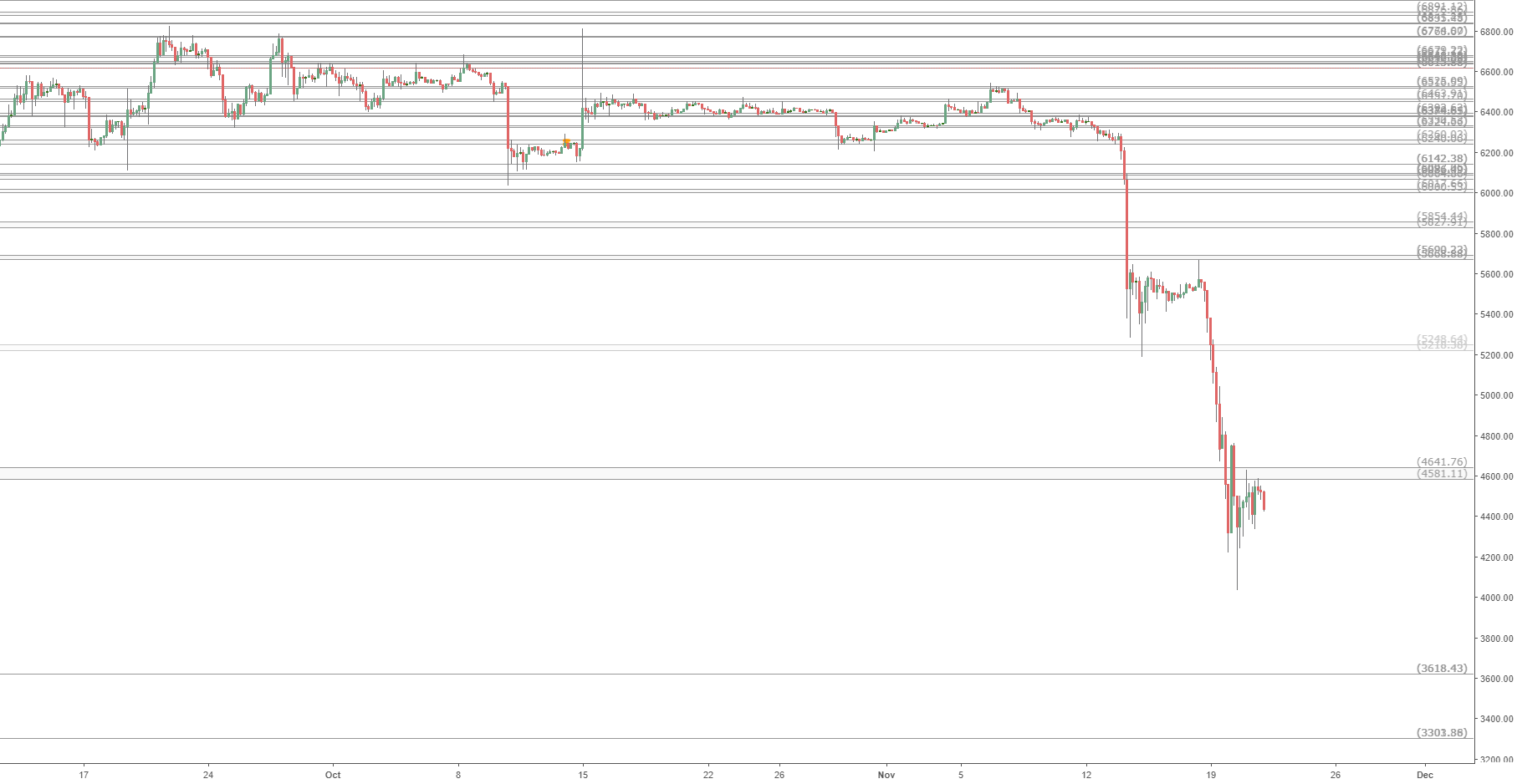 Btcusd headed to 3600 next (on cb)? Bitcoin in serious trouble