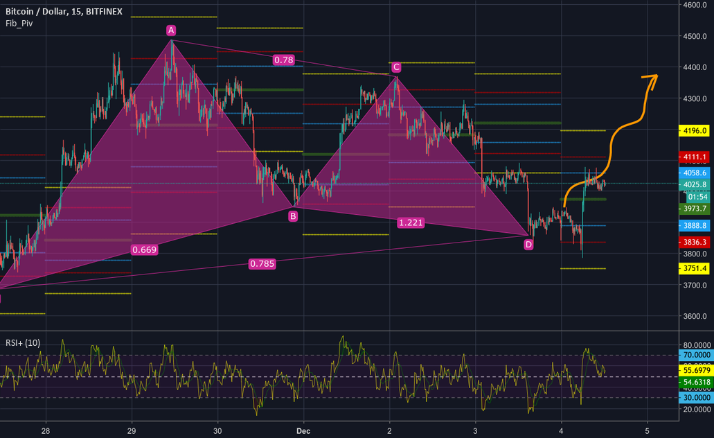 Bitcoin: not so perfect gartley and hysteria fuelled overselling Bitcoin: not so perfect gartley and hysteria fuelled overselling