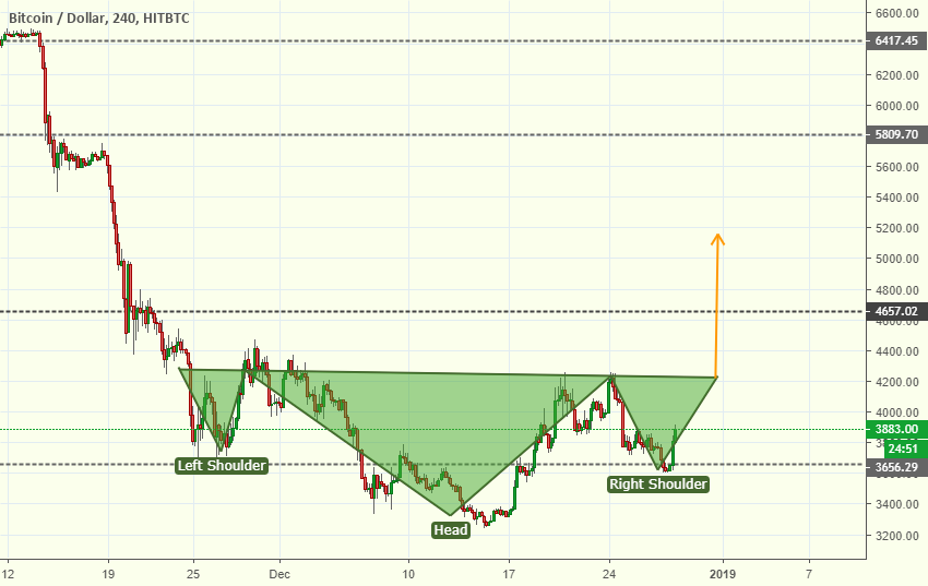 Bitcoin is going to make inverse h&s Bitcoin is going to make inverse h&s