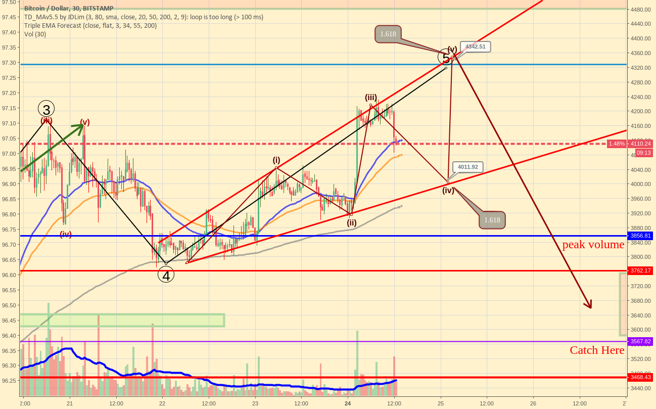 Bitcoin finishing 5th wave Bitcoin finishing 5th wave