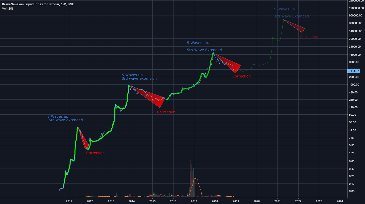Bitcoin: a simple analysis Bitcoin: a simple analysis